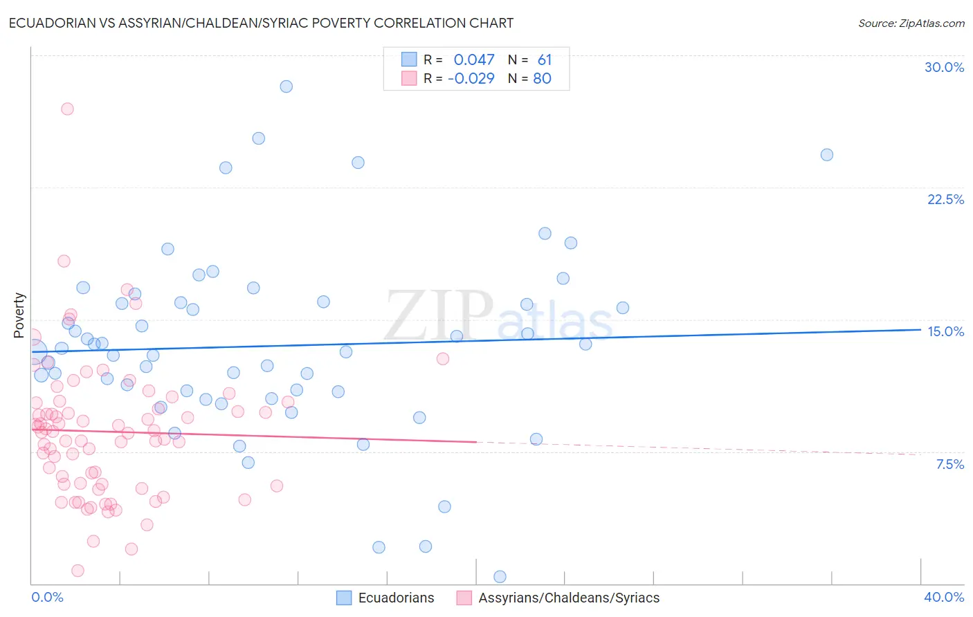 Ecuadorian vs Assyrian/Chaldean/Syriac Poverty