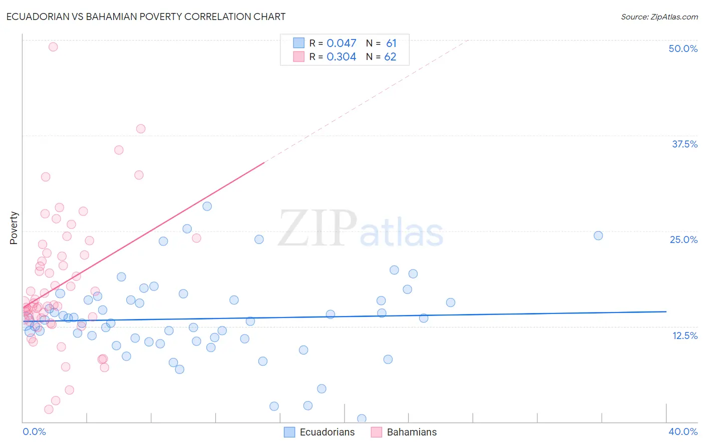 Ecuadorian vs Bahamian Poverty