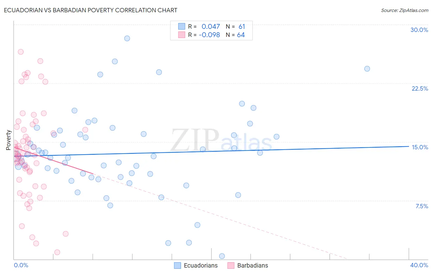 Ecuadorian vs Barbadian Poverty
