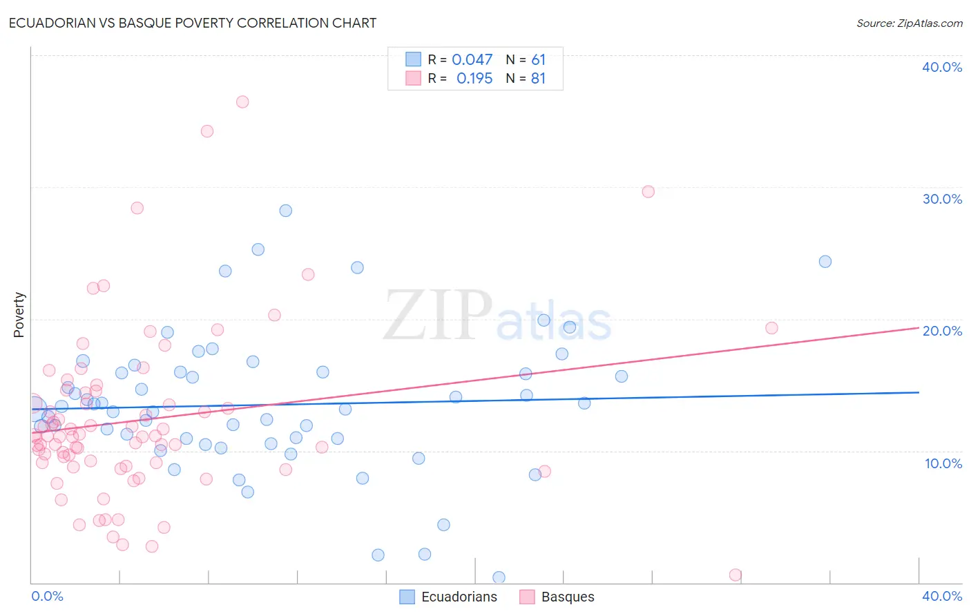 Ecuadorian vs Basque Poverty