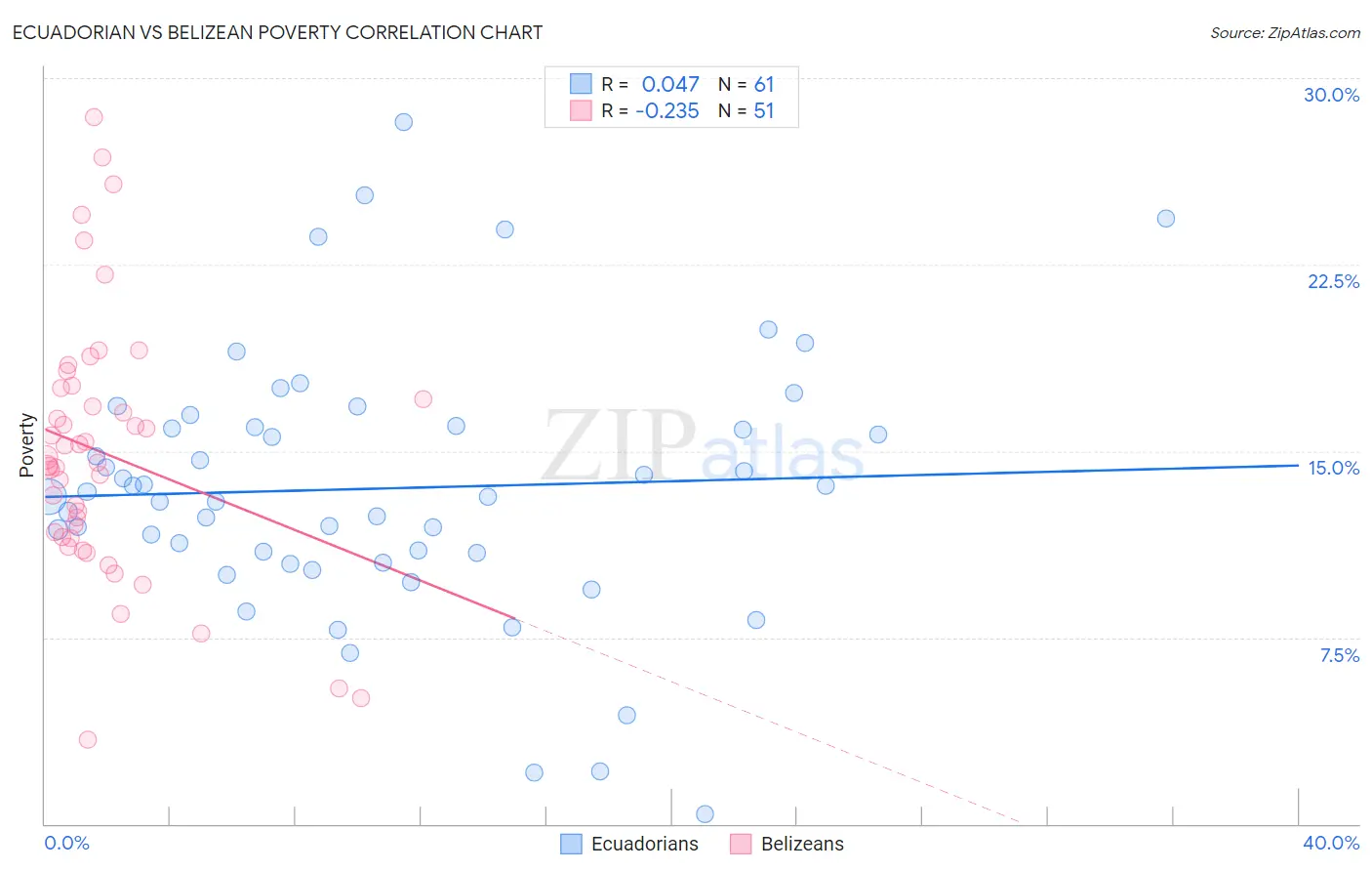 Ecuadorian vs Belizean Poverty