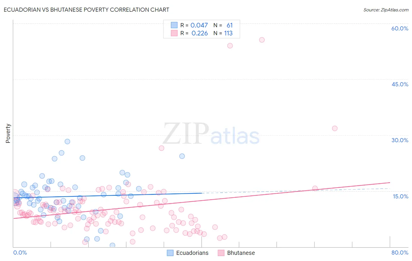 Ecuadorian vs Bhutanese Poverty
