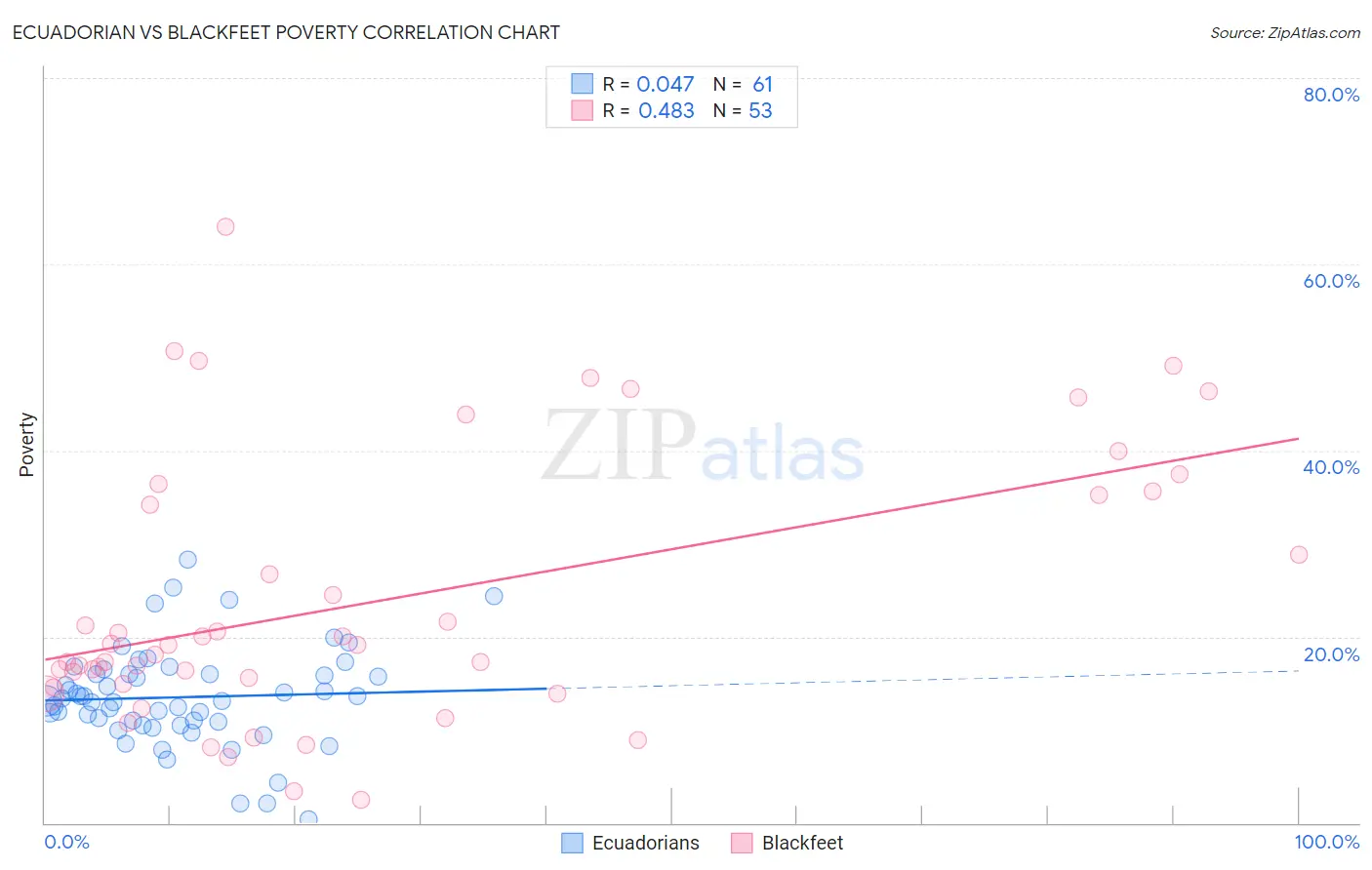 Ecuadorian vs Blackfeet Poverty