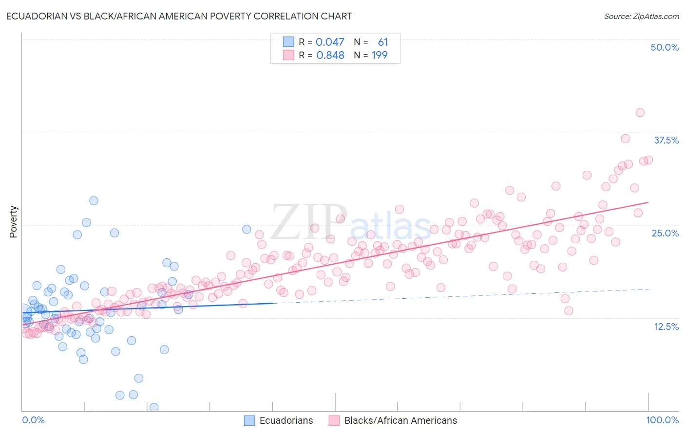 Ecuadorian vs Black/African American Poverty