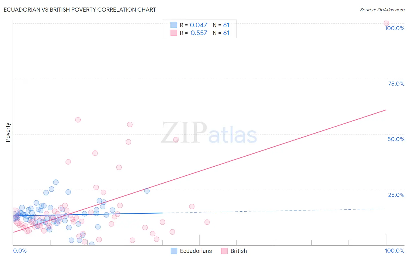 Ecuadorian vs British Poverty