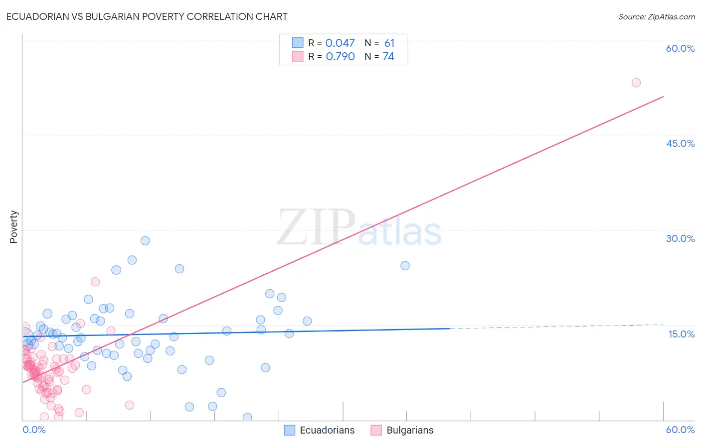 Ecuadorian vs Bulgarian Poverty