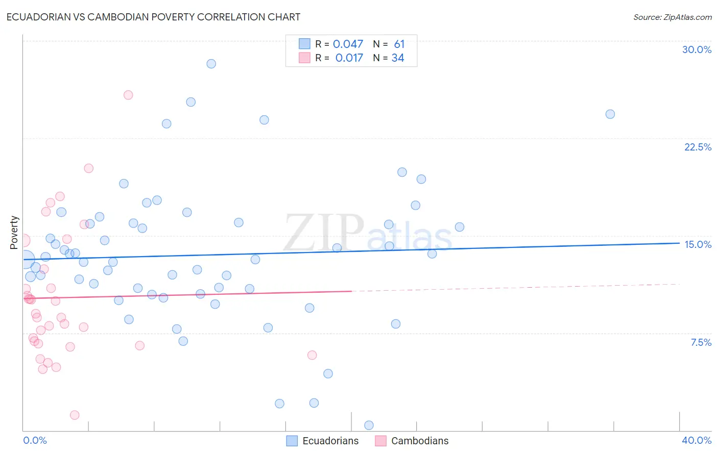 Ecuadorian vs Cambodian Poverty