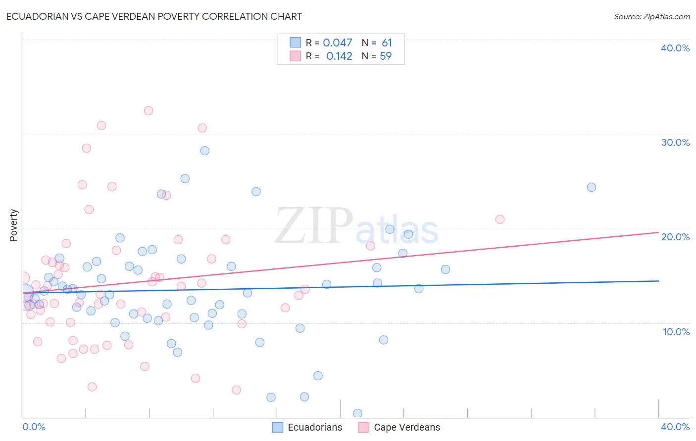 Ecuadorian vs Cape Verdean Poverty