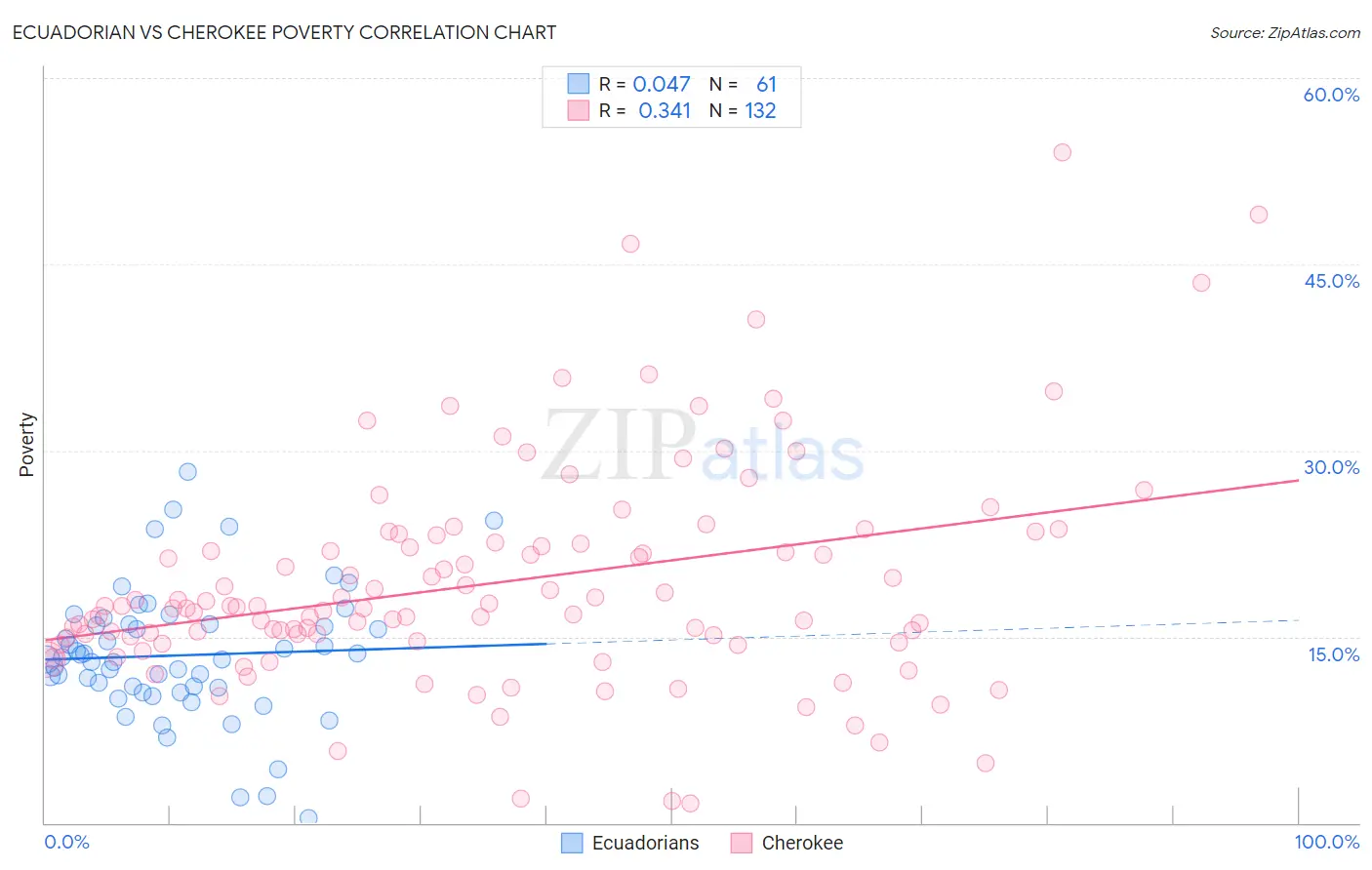 Ecuadorian vs Cherokee Poverty