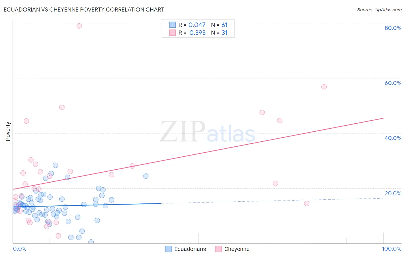 Ecuadorian vs Cheyenne Poverty