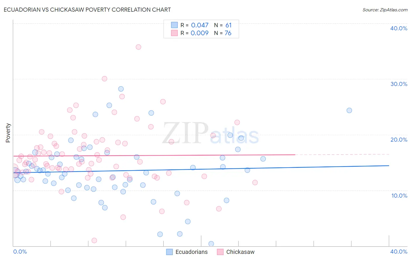 Ecuadorian vs Chickasaw Poverty