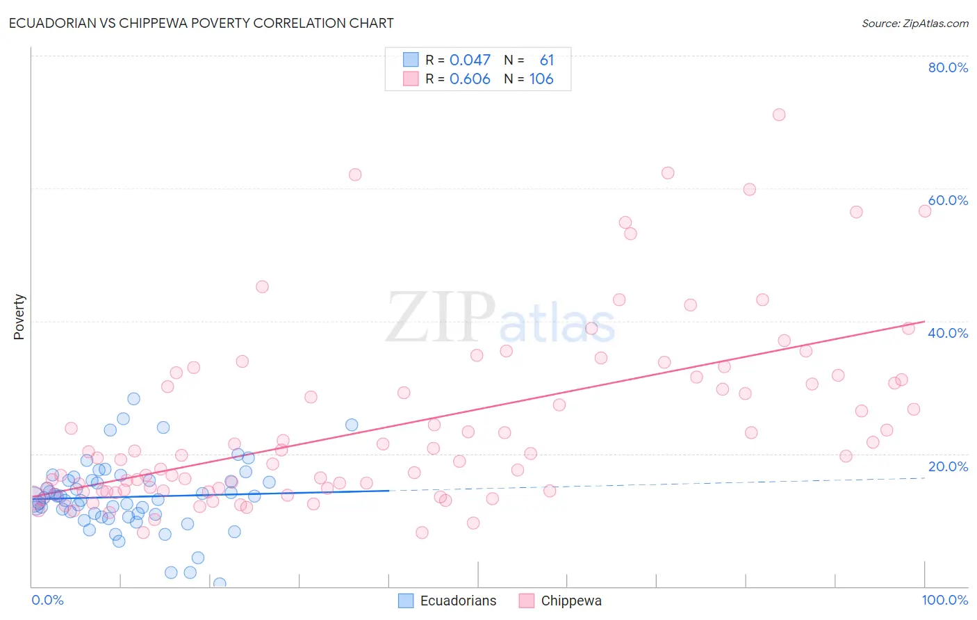 Ecuadorian vs Chippewa Poverty