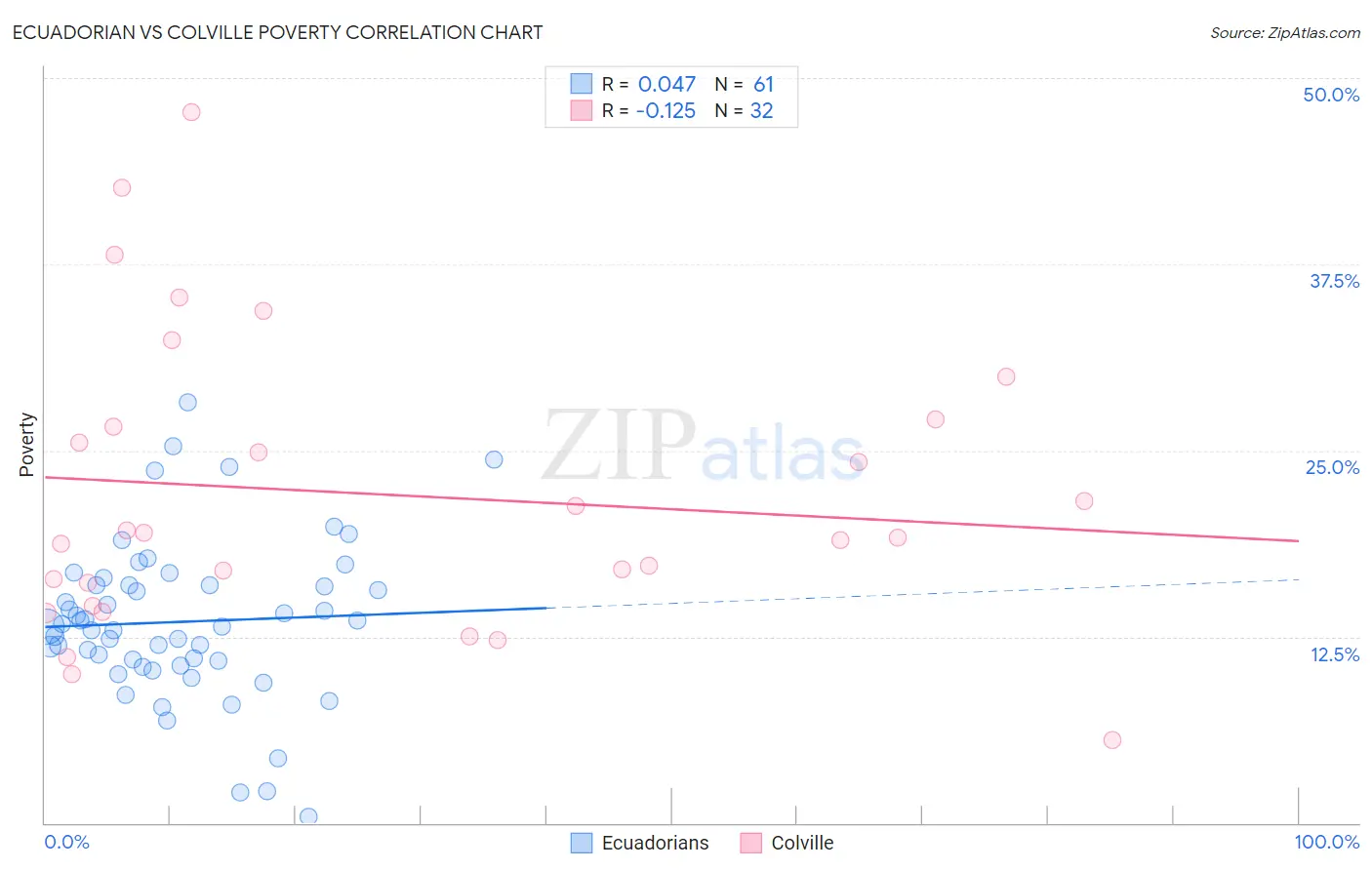 Ecuadorian vs Colville Poverty