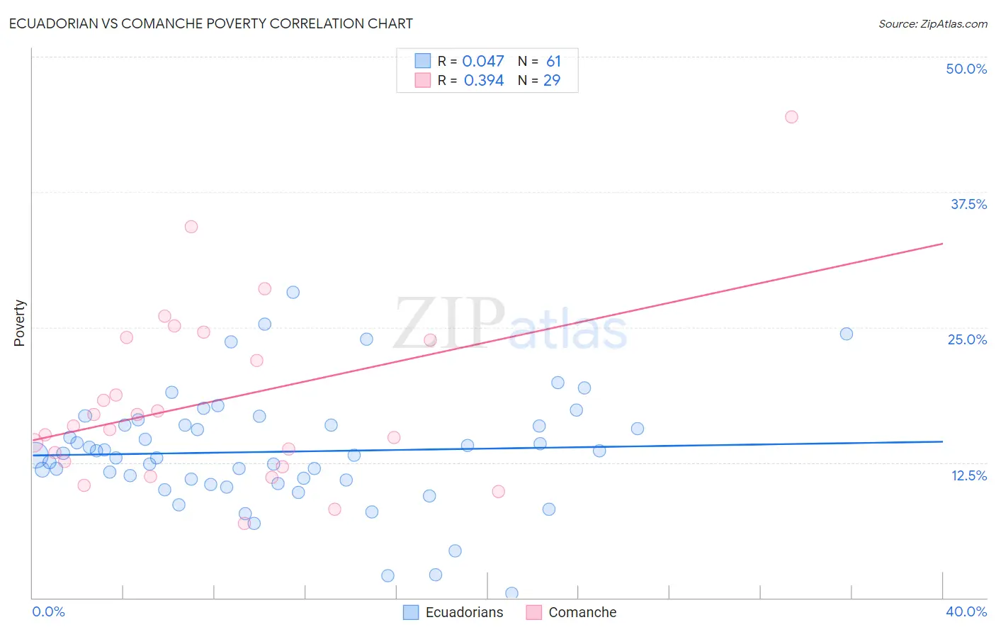 Ecuadorian vs Comanche Poverty