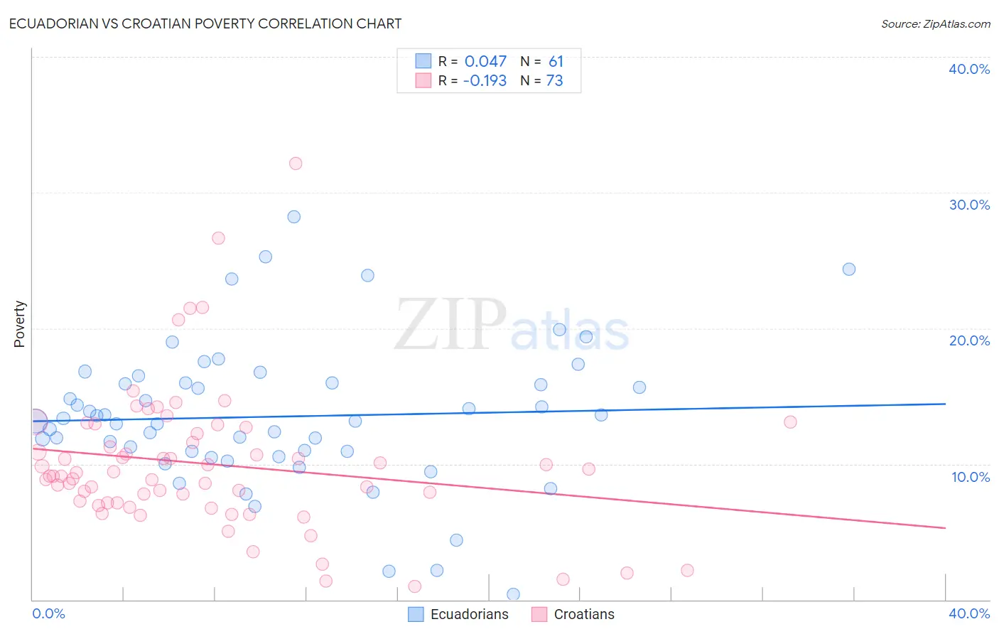 Ecuadorian vs Croatian Poverty