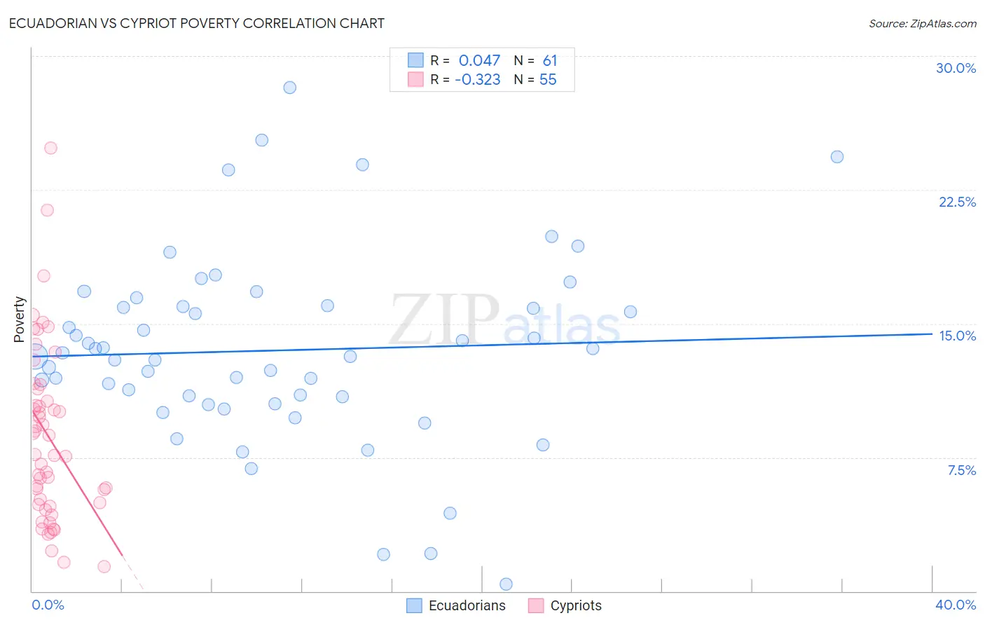 Ecuadorian vs Cypriot Poverty