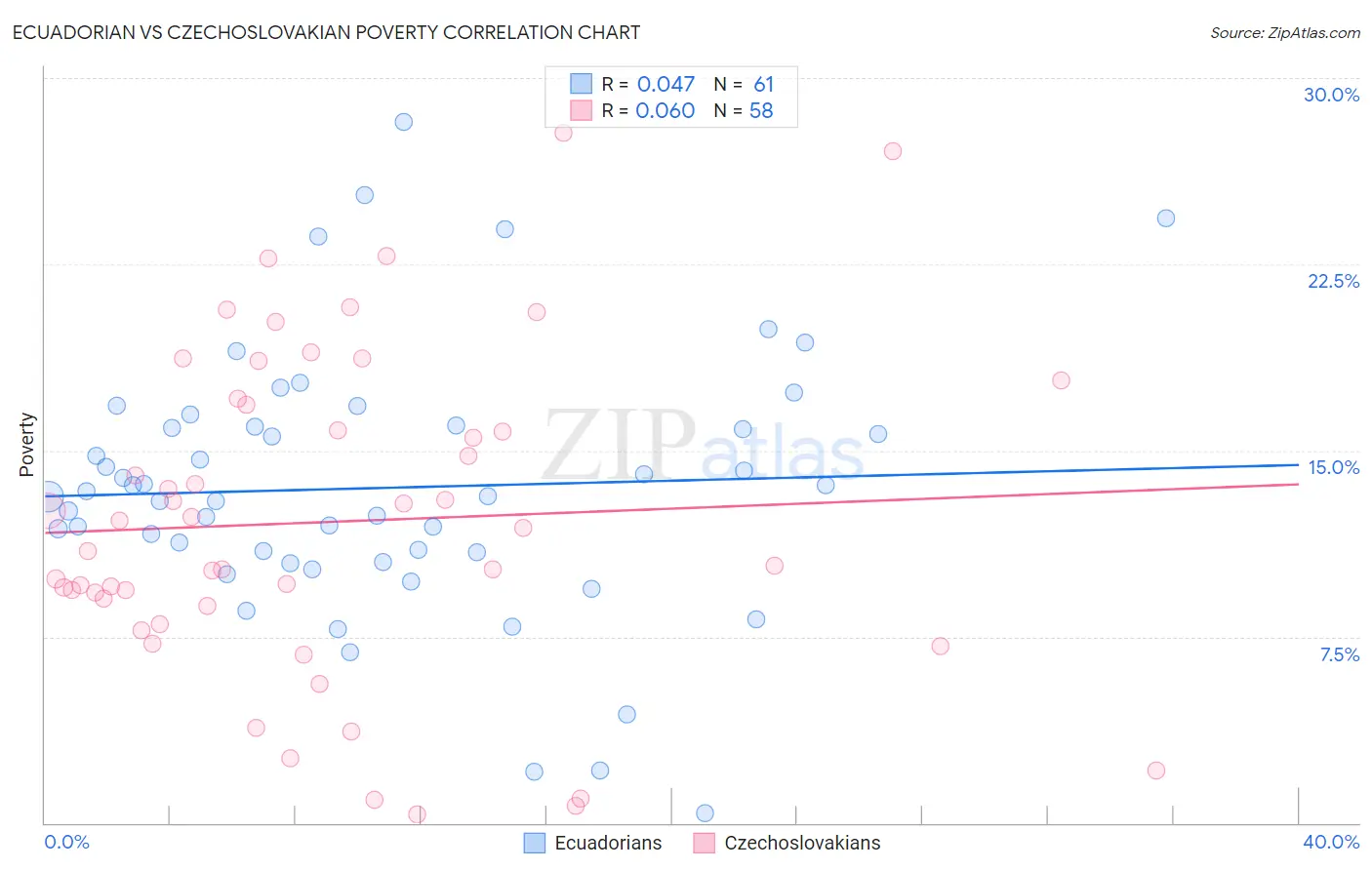 Ecuadorian vs Czechoslovakian Poverty