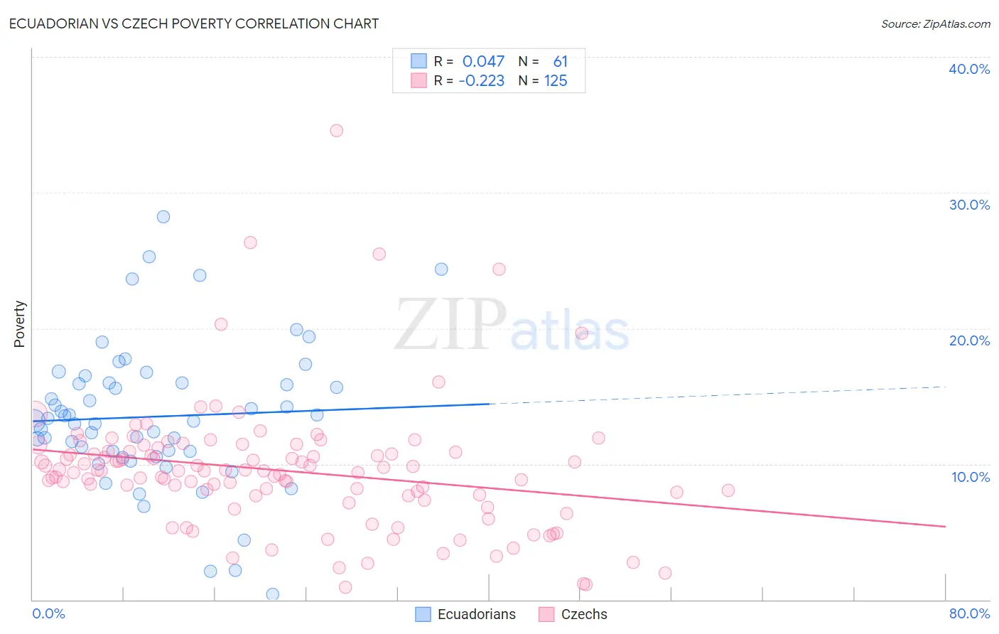 Ecuadorian vs Czech Poverty