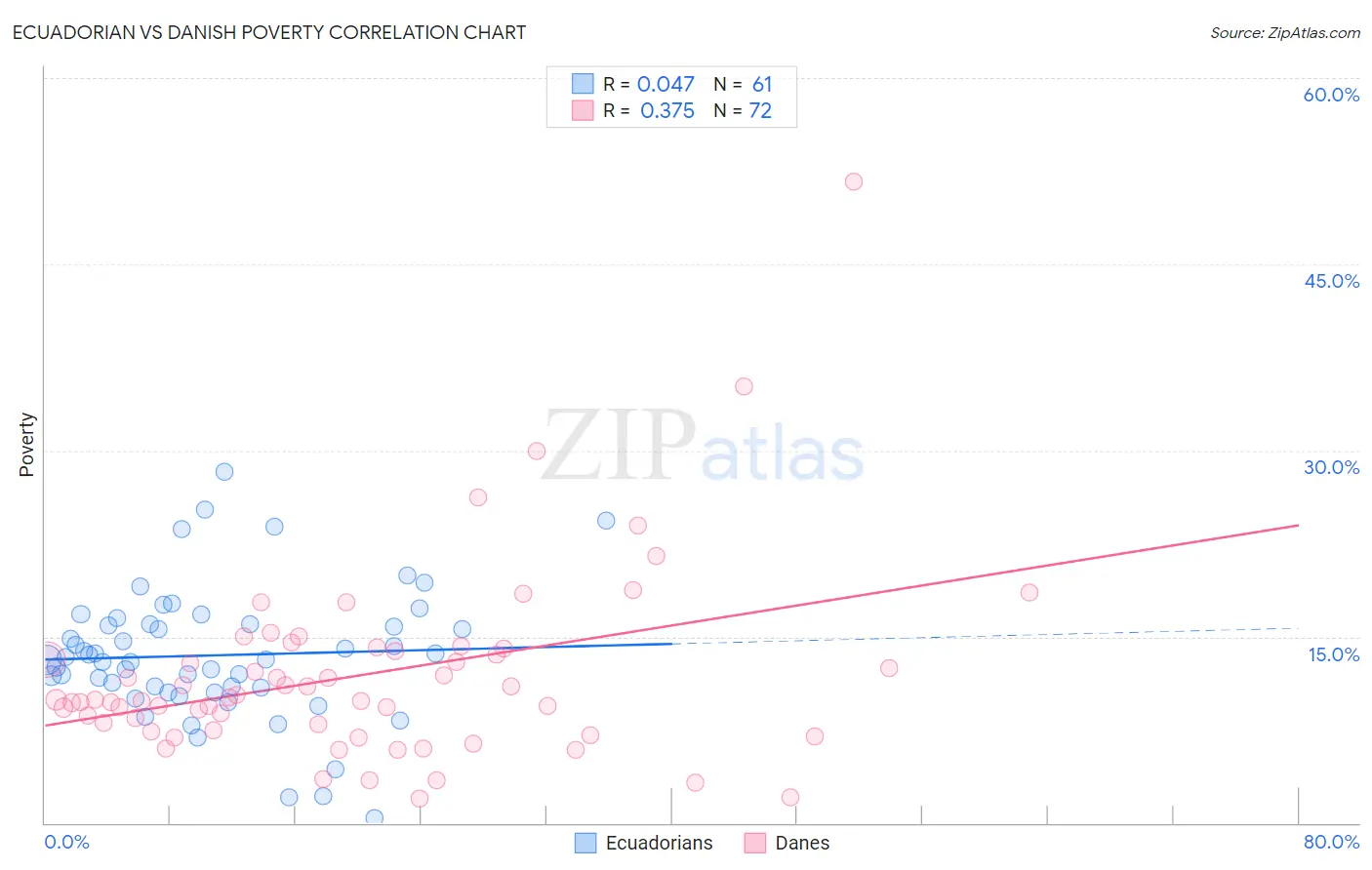 Ecuadorian vs Danish Poverty