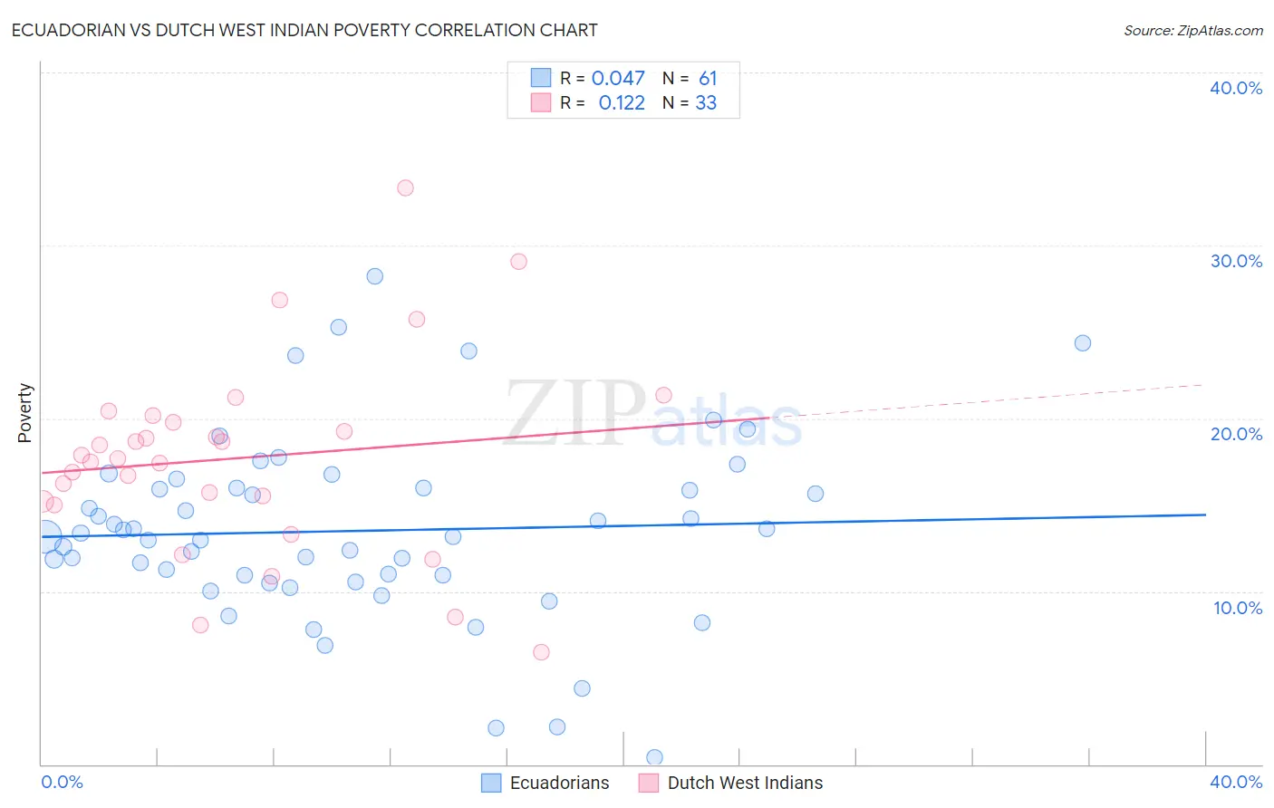 Ecuadorian vs Dutch West Indian Poverty