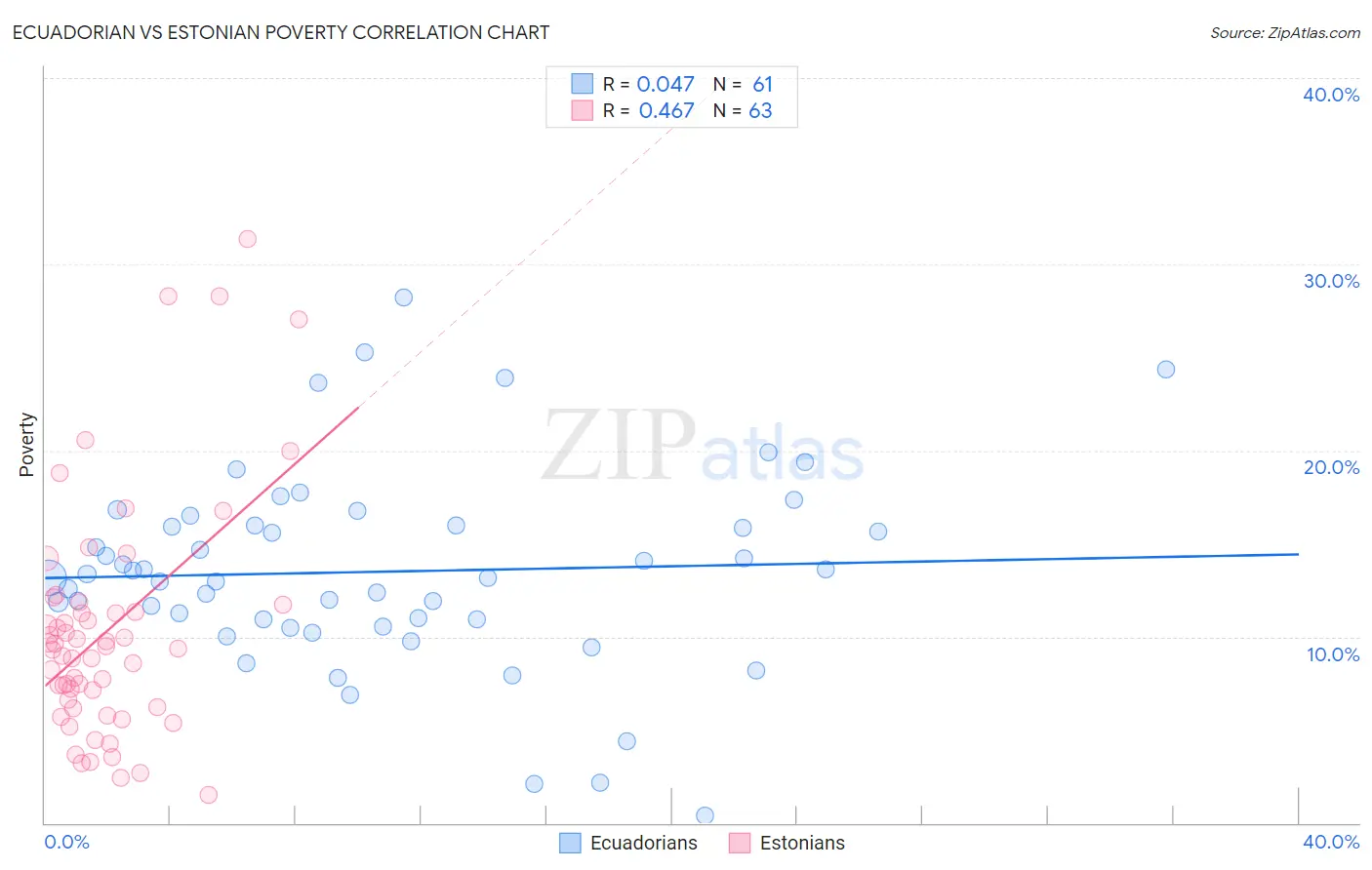 Ecuadorian vs Estonian Poverty