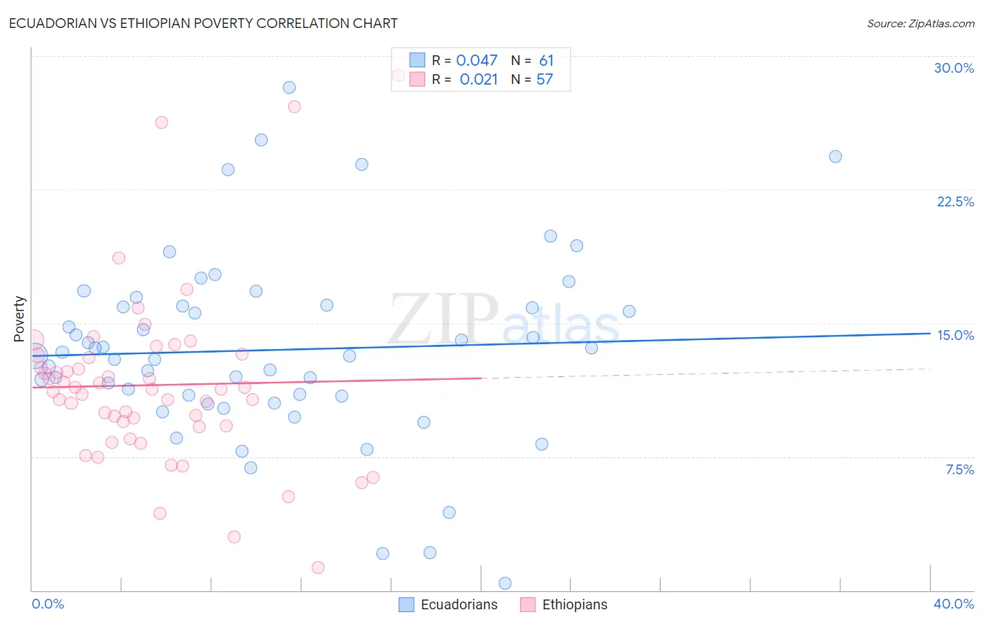 Ecuadorian vs Ethiopian Poverty