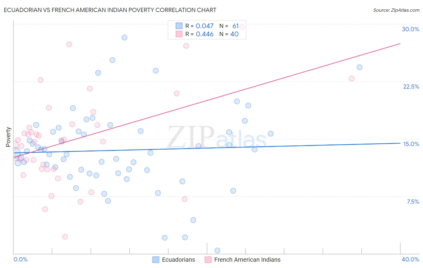 Ecuadorian vs French American Indian Poverty