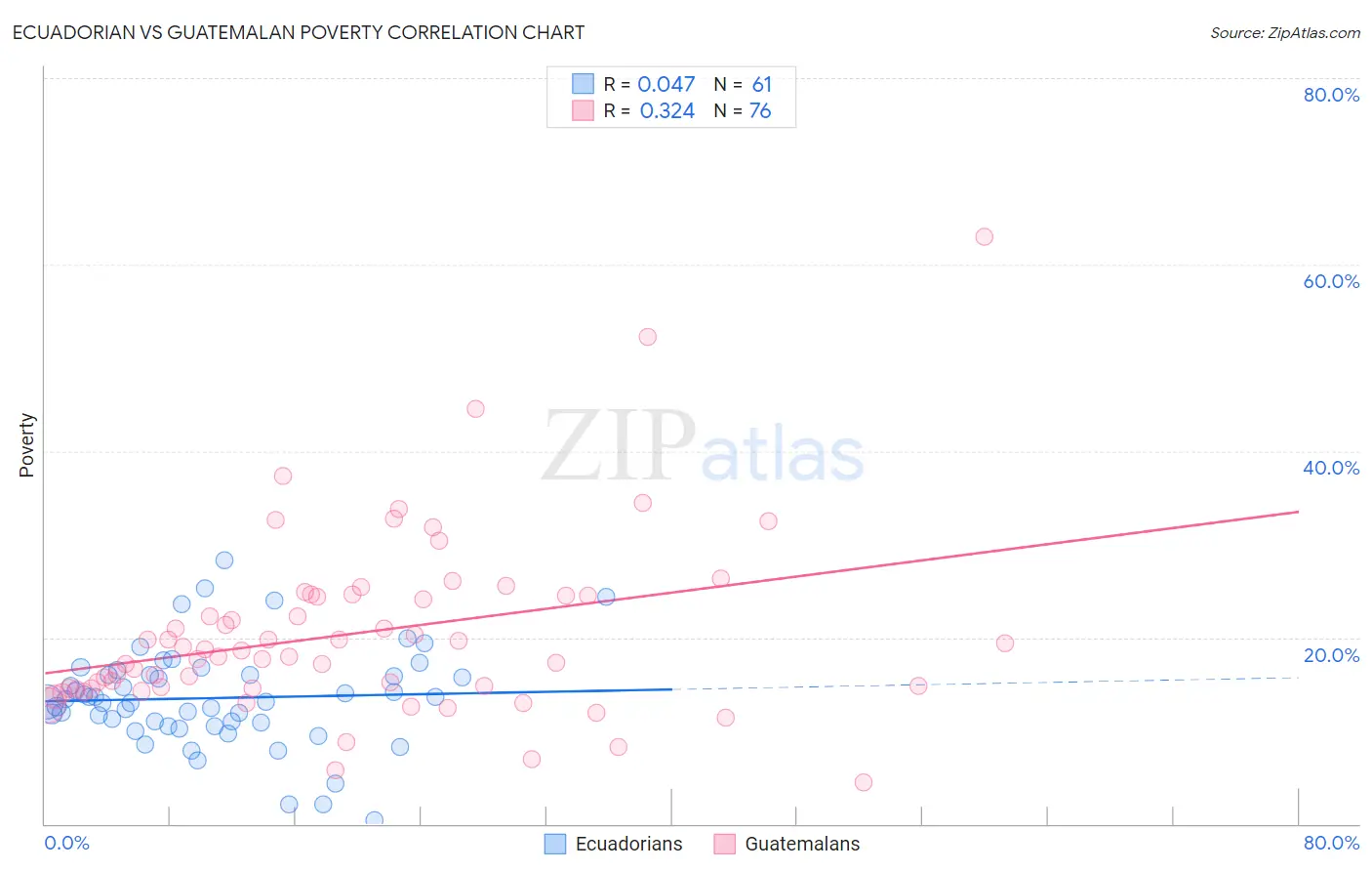 Ecuadorian vs Guatemalan Poverty