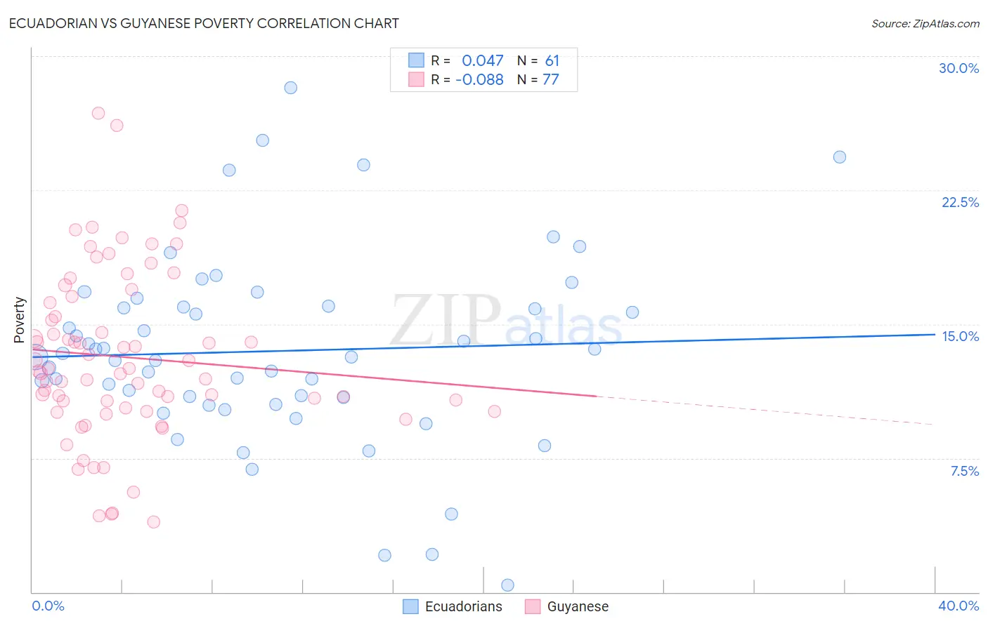 Ecuadorian vs Guyanese Poverty