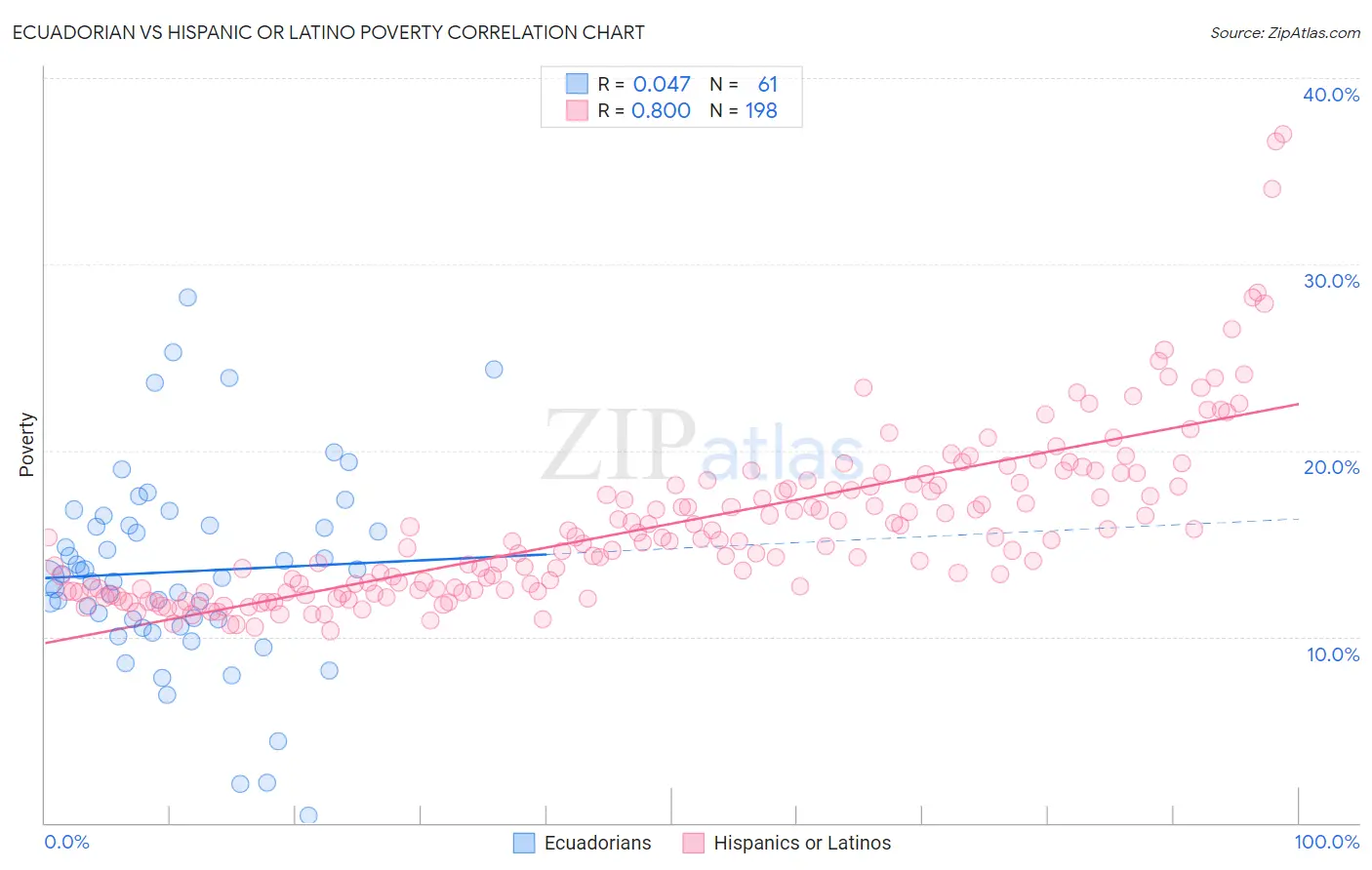 Ecuadorian vs Hispanic or Latino Poverty