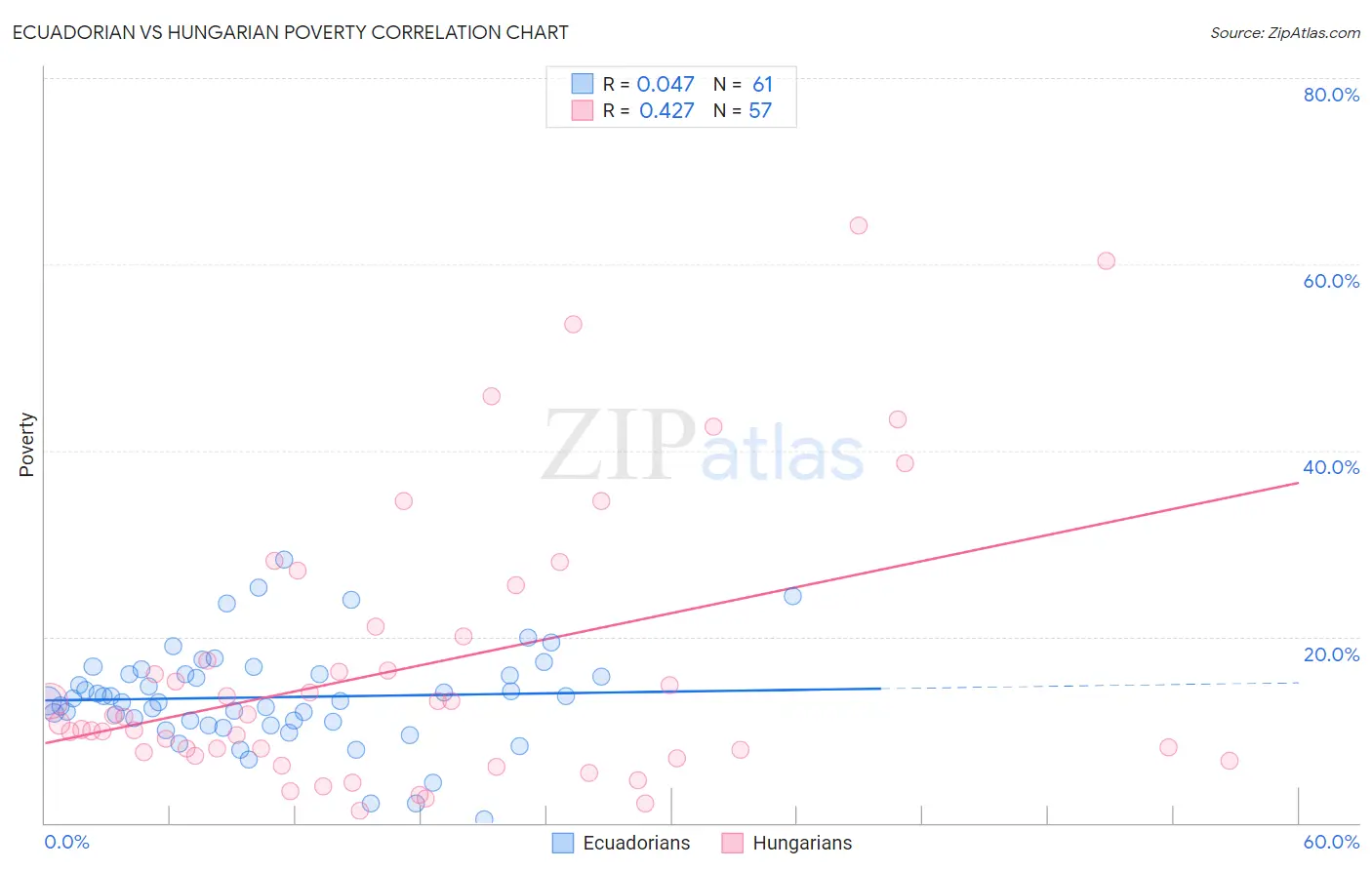 Ecuadorian vs Hungarian Poverty