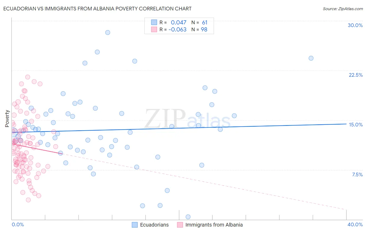 Ecuadorian vs Immigrants from Albania Poverty