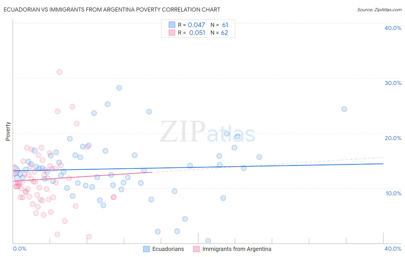 Ecuadorian vs Immigrants from Argentina Poverty