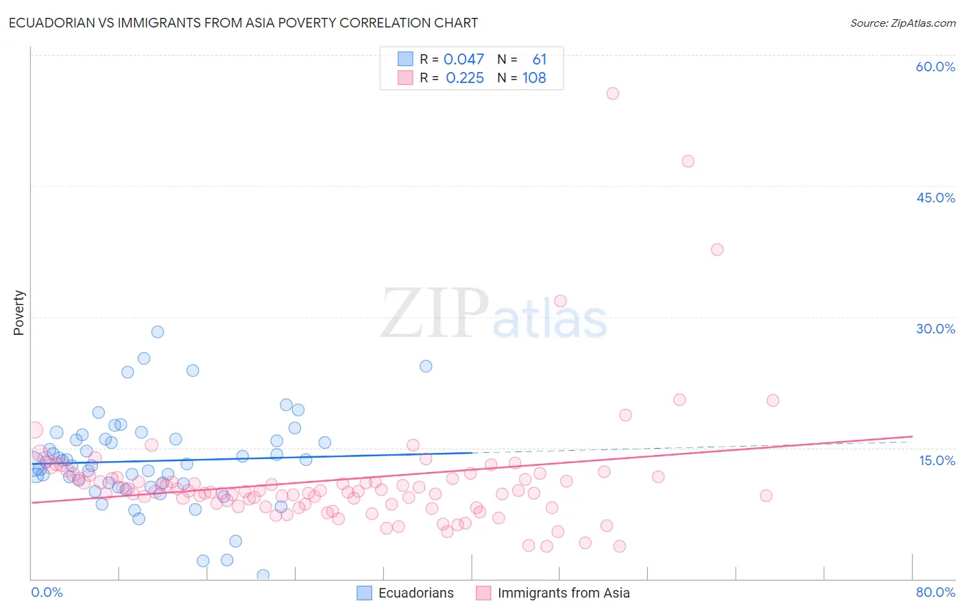 Ecuadorian vs Immigrants from Asia Poverty