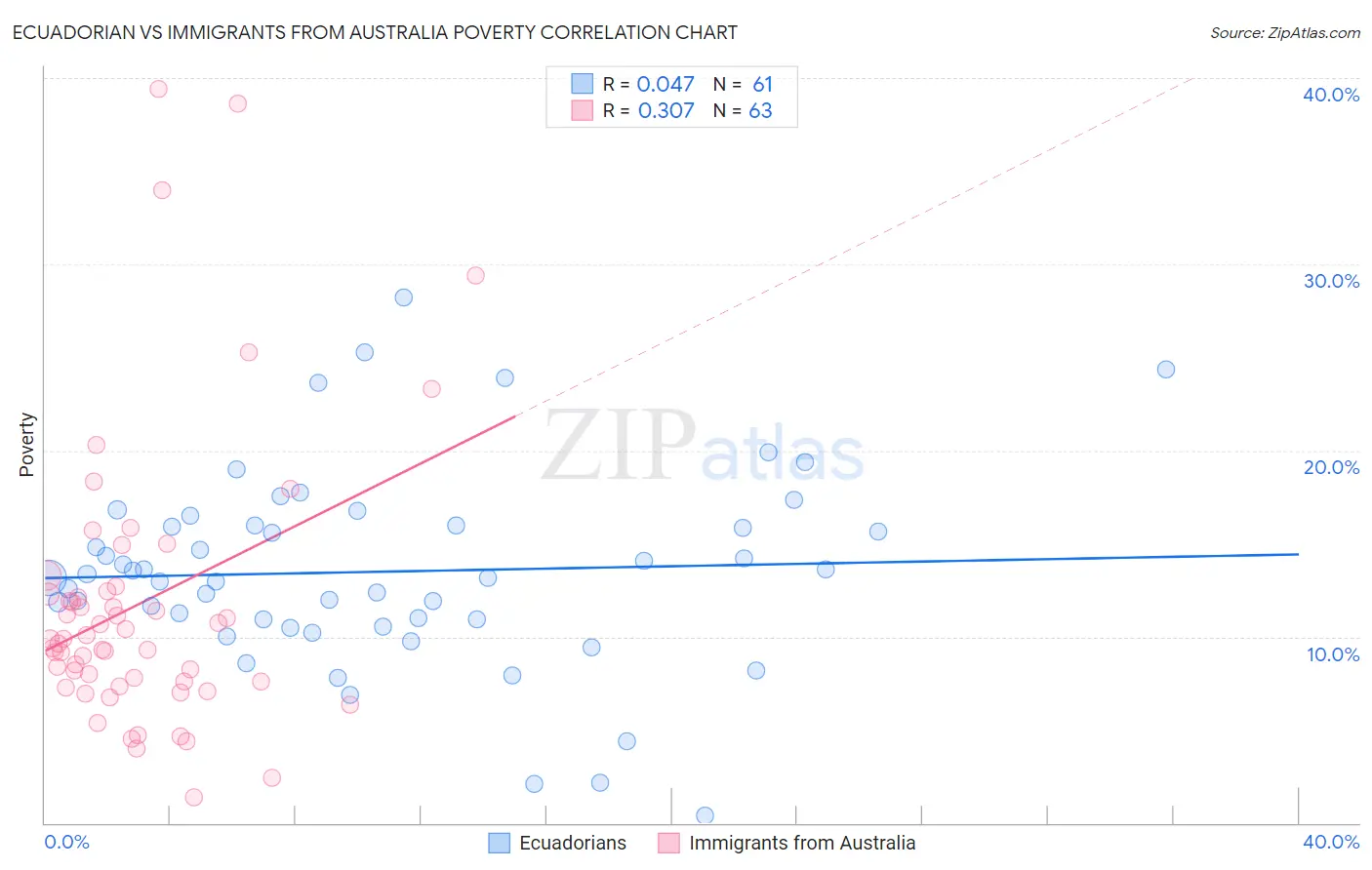 Ecuadorian vs Immigrants from Australia Poverty