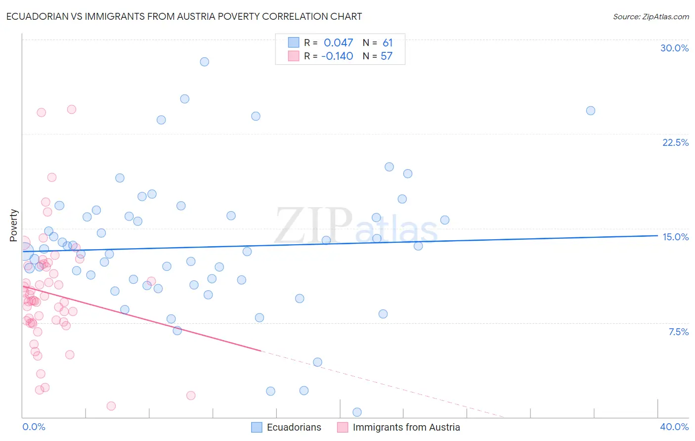Ecuadorian vs Immigrants from Austria Poverty