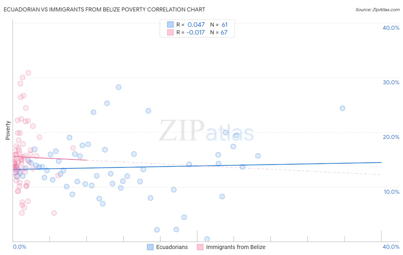 Ecuadorian vs Immigrants from Belize Poverty