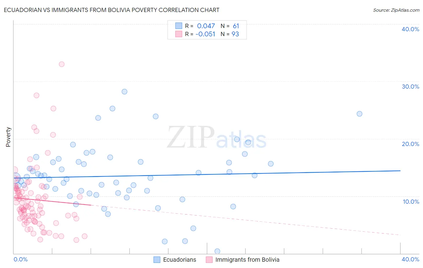 Ecuadorian vs Immigrants from Bolivia Poverty
