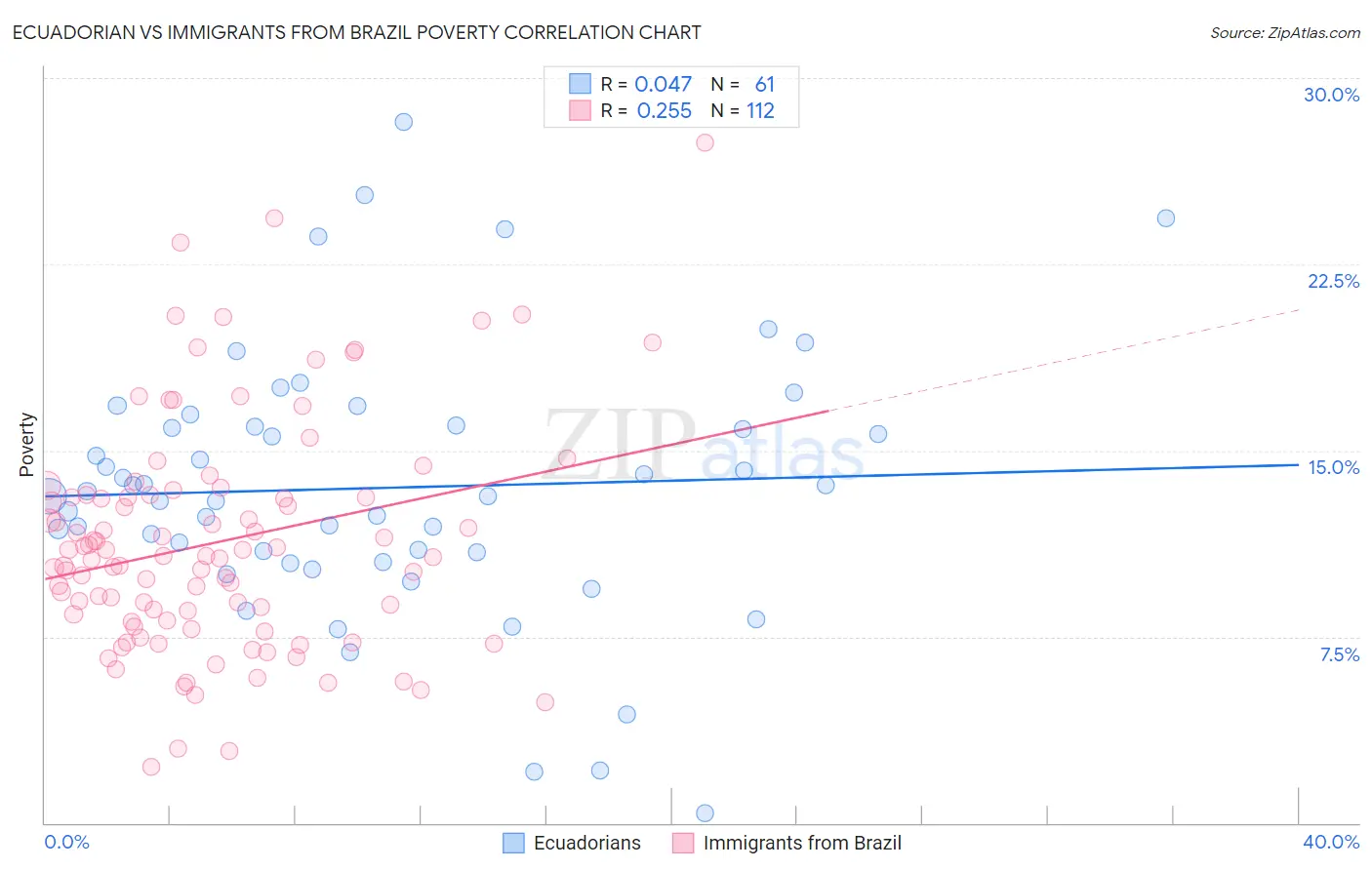 Ecuadorian vs Immigrants from Brazil Poverty