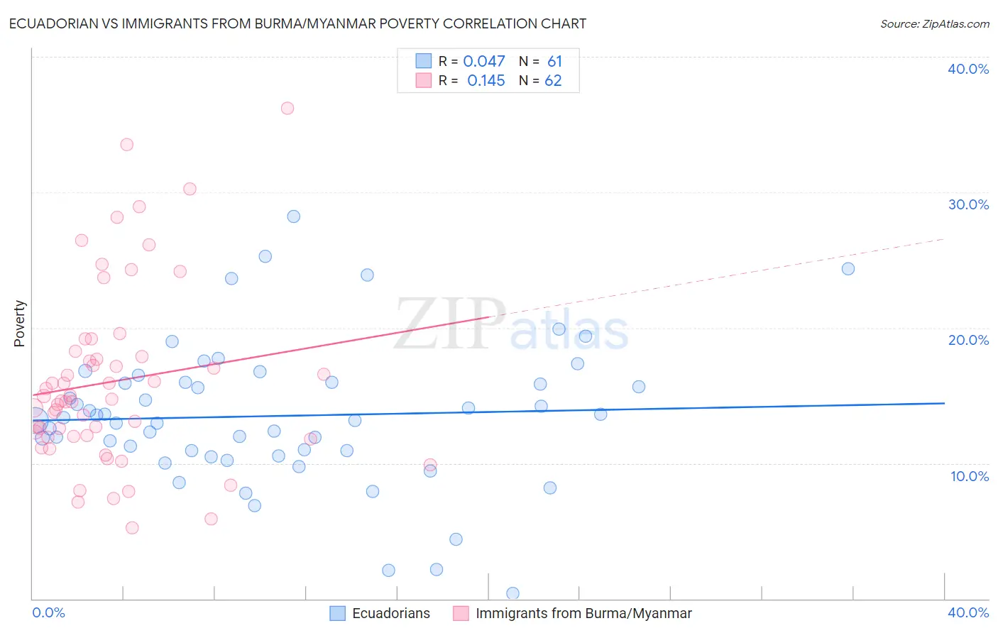 Ecuadorian vs Immigrants from Burma/Myanmar Poverty