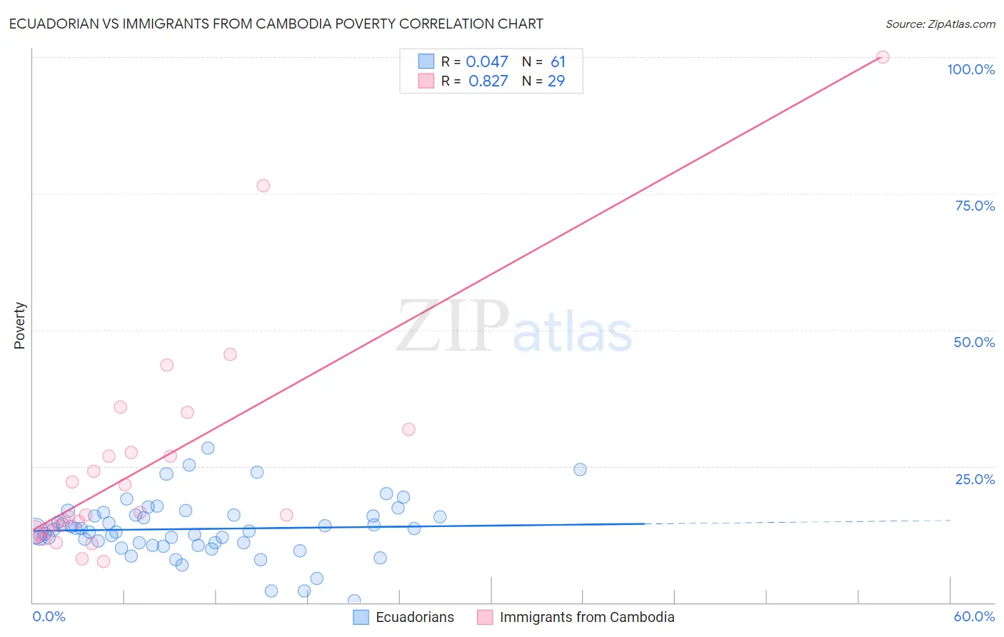 Ecuadorian vs Immigrants from Cambodia Poverty