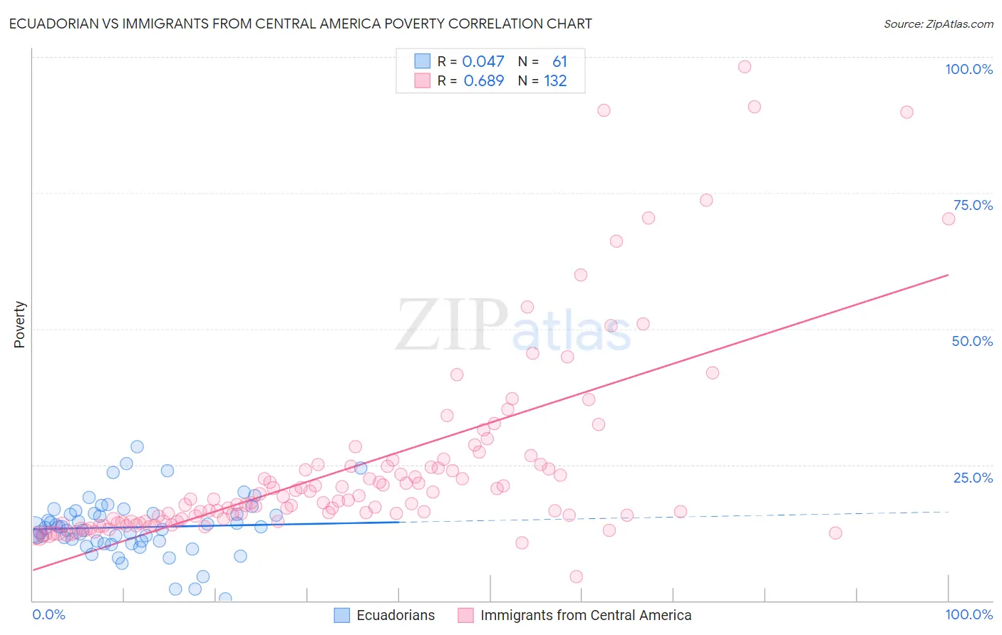 Ecuadorian vs Immigrants from Central America Poverty