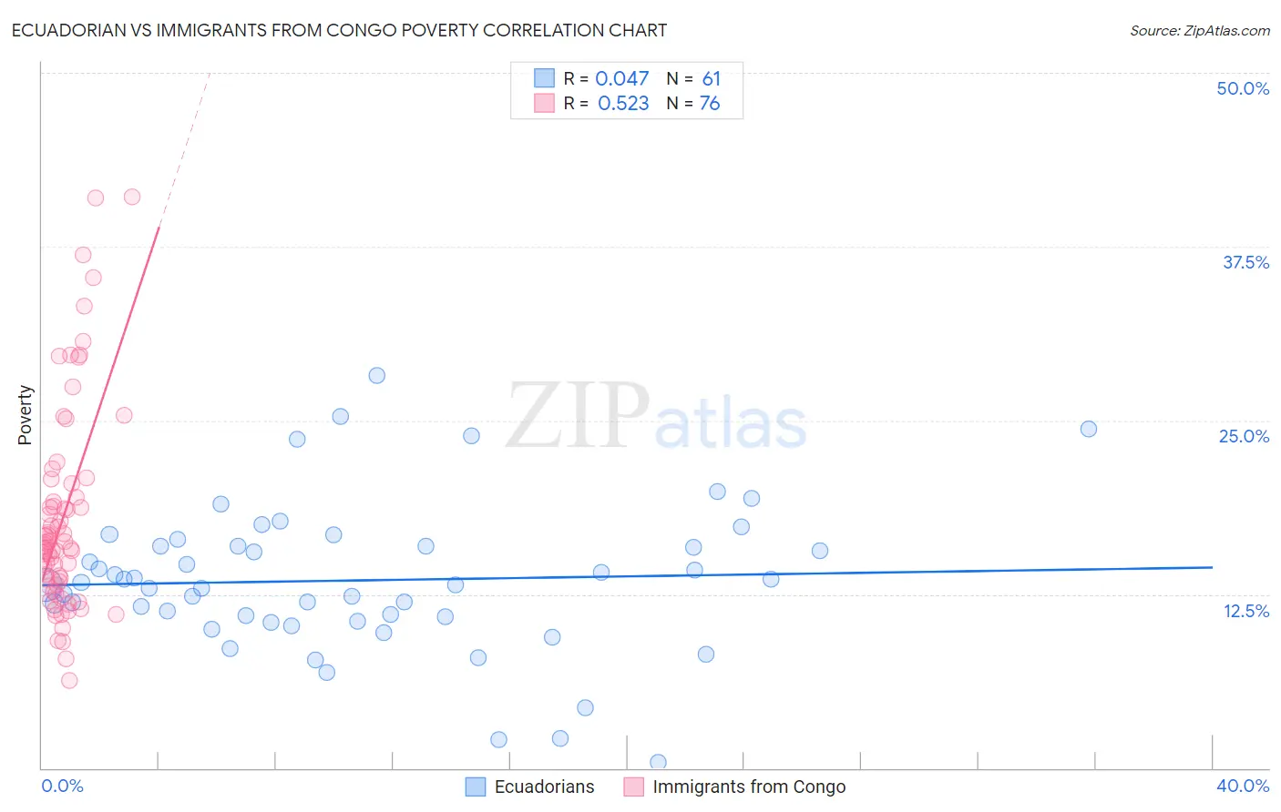 Ecuadorian vs Immigrants from Congo Poverty
