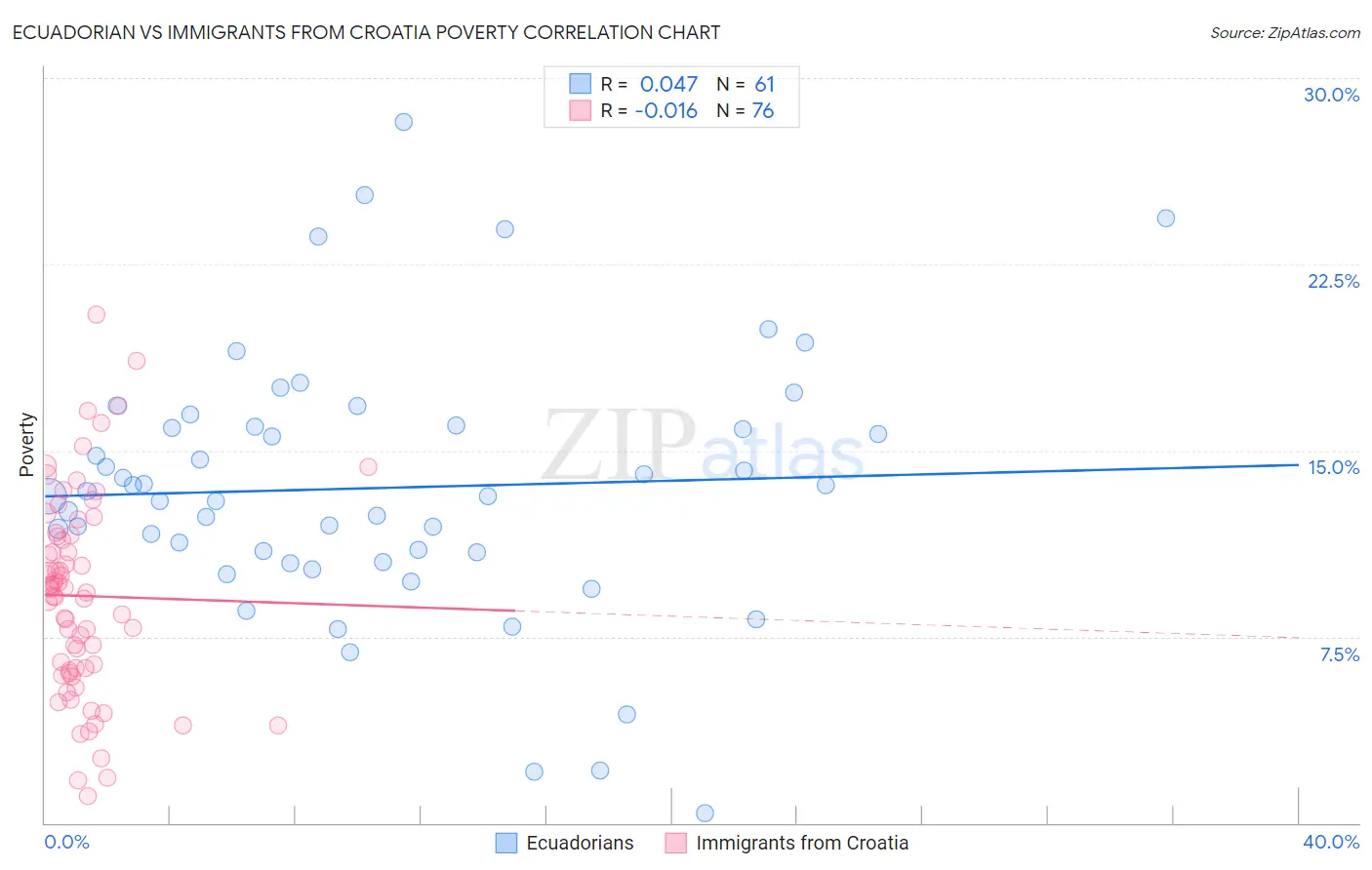 Ecuadorian vs Immigrants from Croatia Poverty