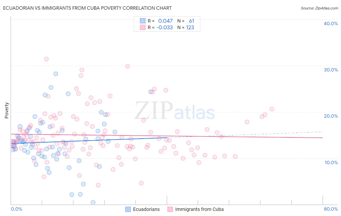 Ecuadorian vs Immigrants from Cuba Poverty