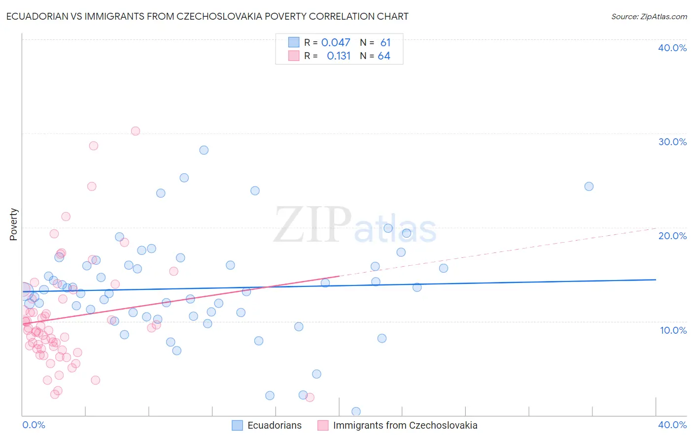 Ecuadorian vs Immigrants from Czechoslovakia Poverty