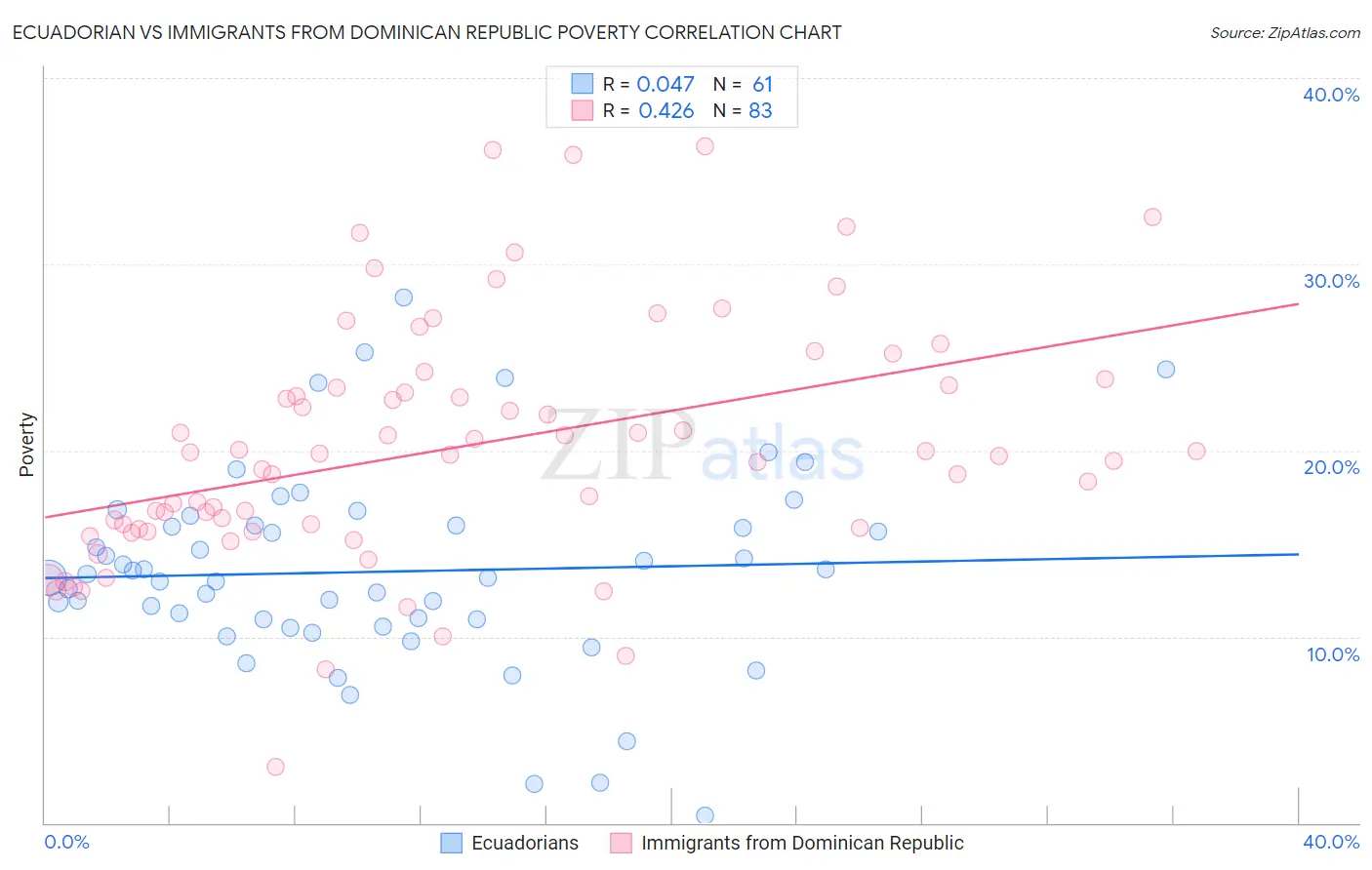 Ecuadorian vs Immigrants from Dominican Republic Poverty