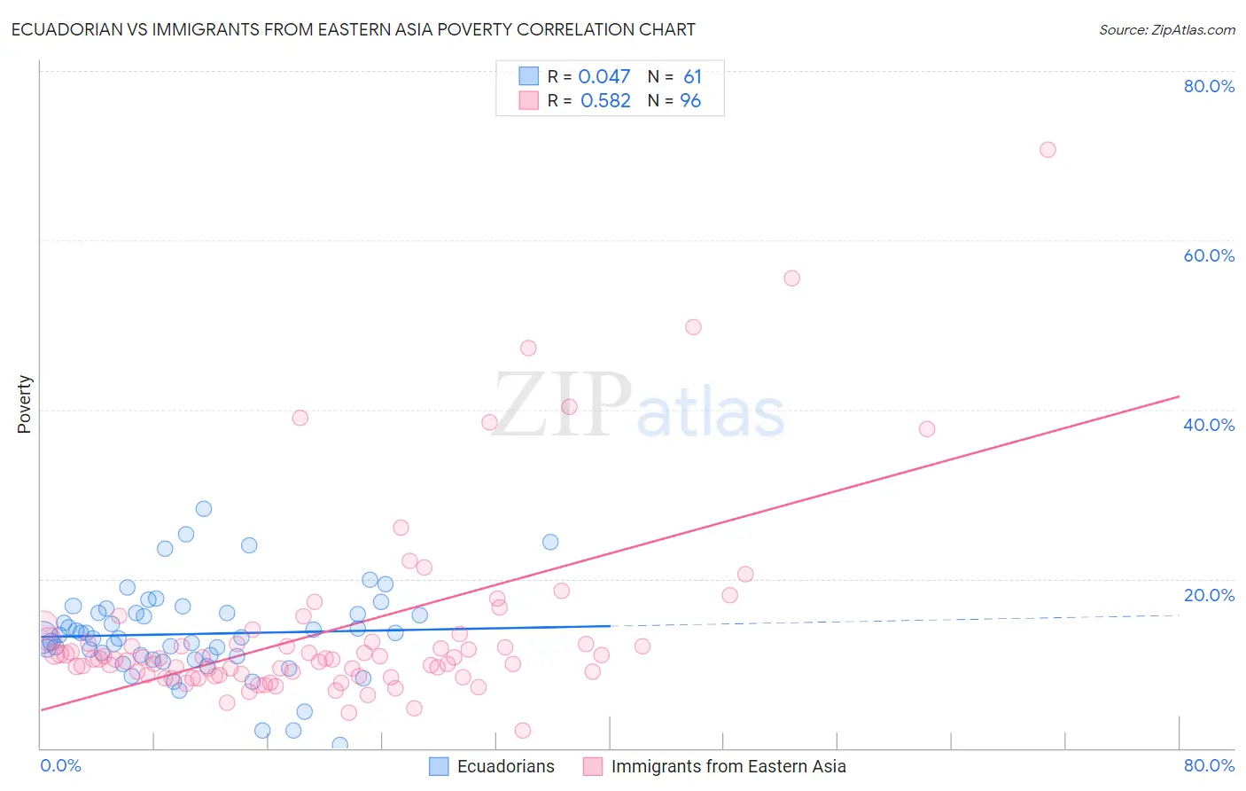 Ecuadorian vs Immigrants from Eastern Asia Poverty