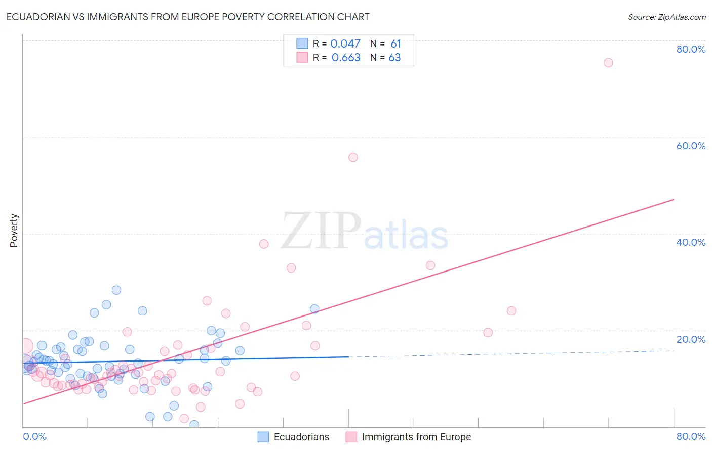 Ecuadorian vs Immigrants from Europe Poverty