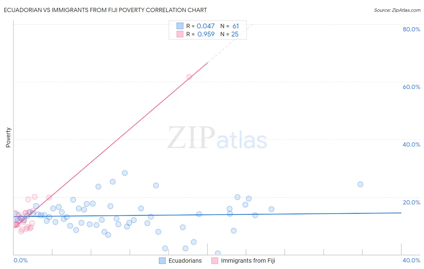 Ecuadorian vs Immigrants from Fiji Poverty